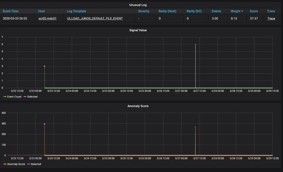 IBM's log anomaly dashboard showing event counts and anomaly scores for a log template from one network device.