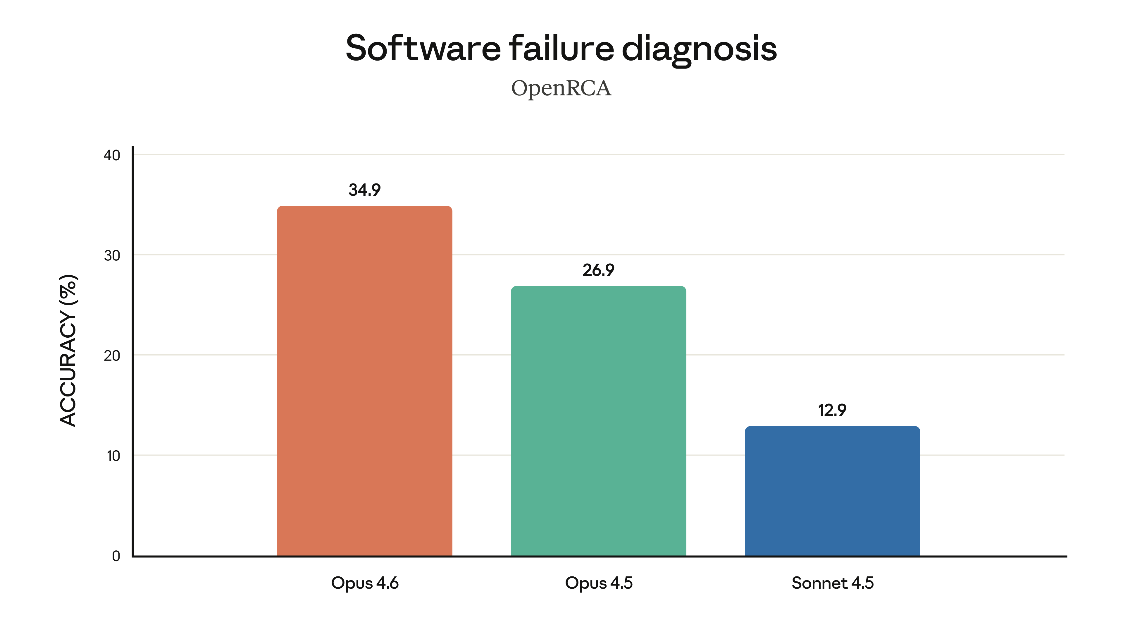 Anthropic's OpenRCA evaluation chart comparing Claude Opus 4.6, Opus 4.5, and Sonnet 4.5.